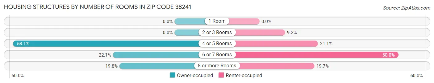 Housing Structures by Number of Rooms in Zip Code 38241