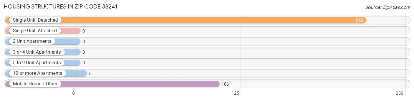 Housing Structures in Zip Code 38241