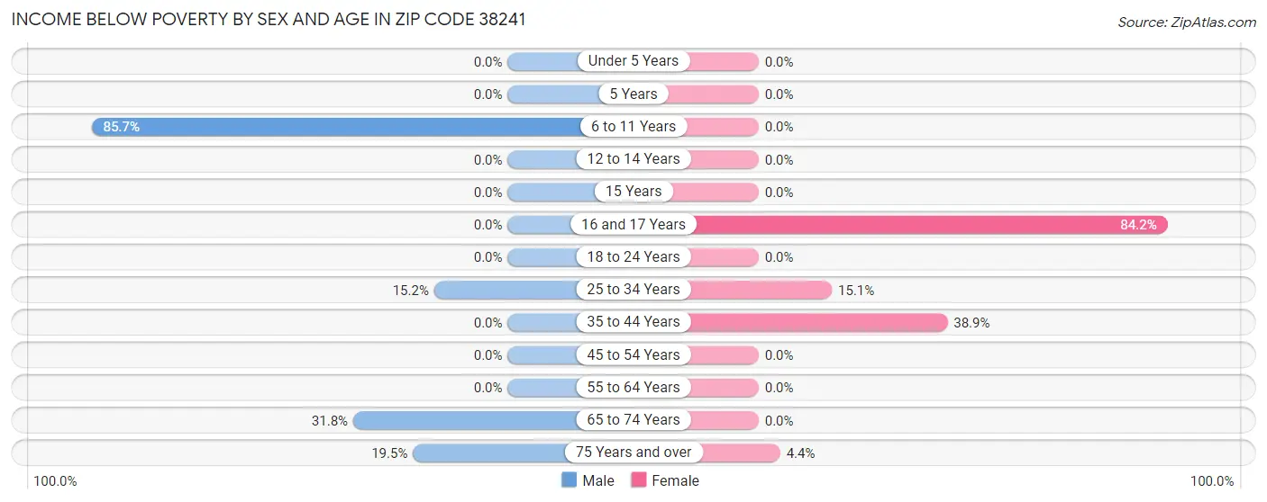 Income Below Poverty by Sex and Age in Zip Code 38241