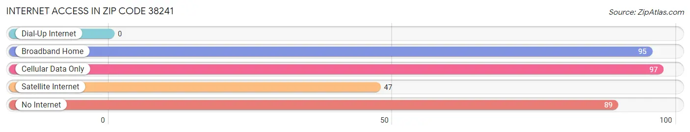 Internet Access in Zip Code 38241