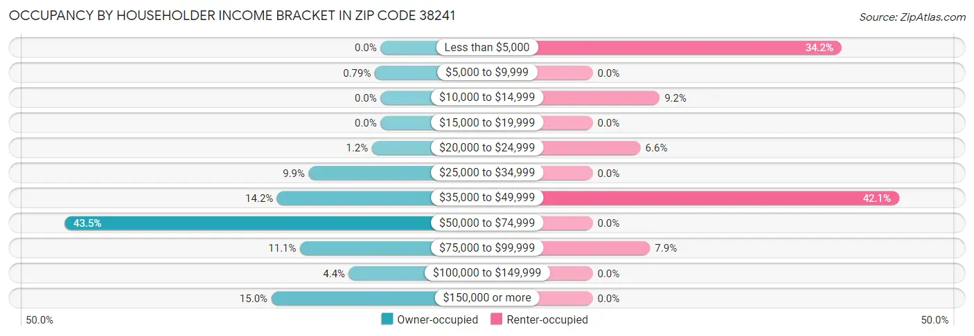 Occupancy by Householder Income Bracket in Zip Code 38241