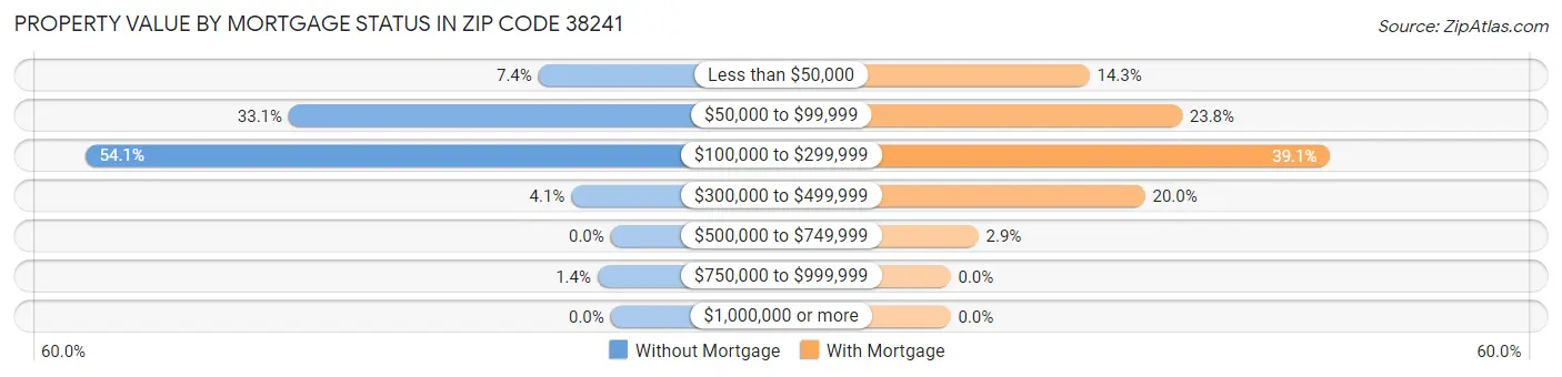 Property Value by Mortgage Status in Zip Code 38241