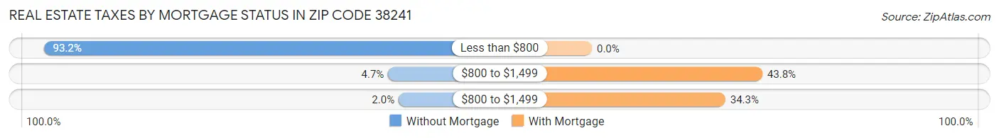 Real Estate Taxes by Mortgage Status in Zip Code 38241