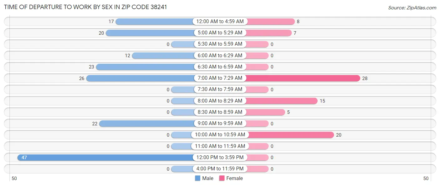Time of Departure to Work by Sex in Zip Code 38241