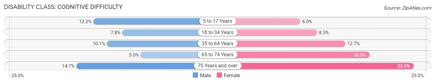 Disability in Zip Code 38242: <span>Cognitive Difficulty</span>