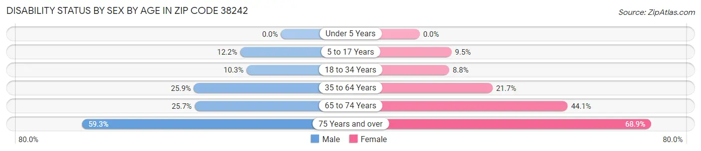 Disability Status by Sex by Age in Zip Code 38242