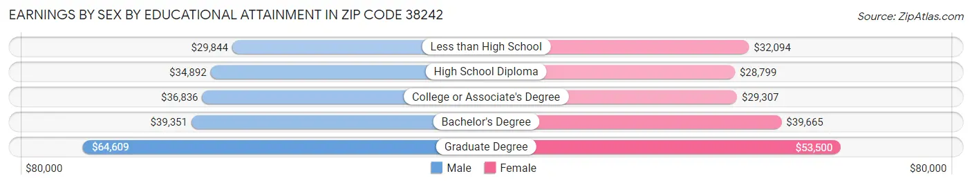 Earnings by Sex by Educational Attainment in Zip Code 38242