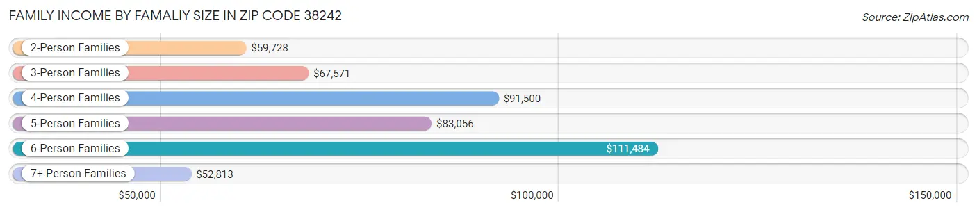 Family Income by Famaliy Size in Zip Code 38242