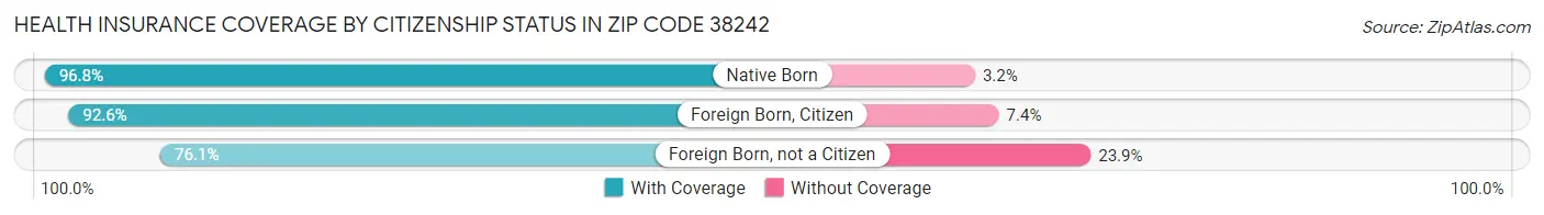 Health Insurance Coverage by Citizenship Status in Zip Code 38242