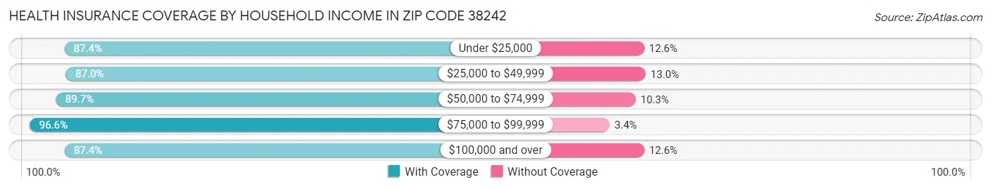Health Insurance Coverage by Household Income in Zip Code 38242