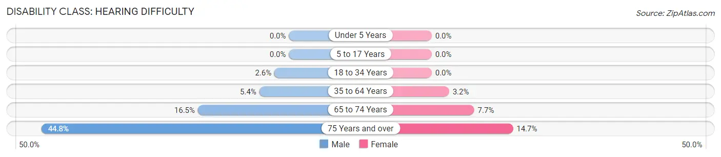 Disability in Zip Code 38242: <span>Hearing Difficulty</span>