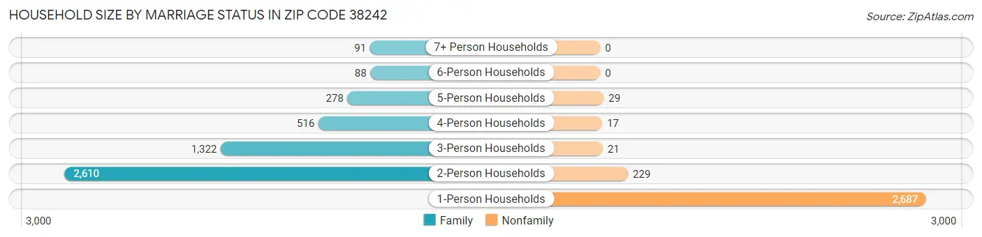 Household Size by Marriage Status in Zip Code 38242