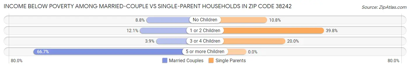 Income Below Poverty Among Married-Couple vs Single-Parent Households in Zip Code 38242
