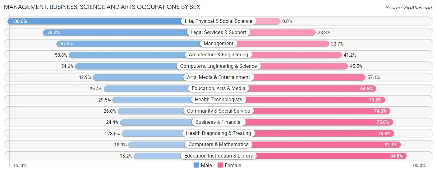 Management, Business, Science and Arts Occupations by Sex in Zip Code 38242