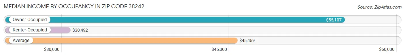 Median Income by Occupancy in Zip Code 38242