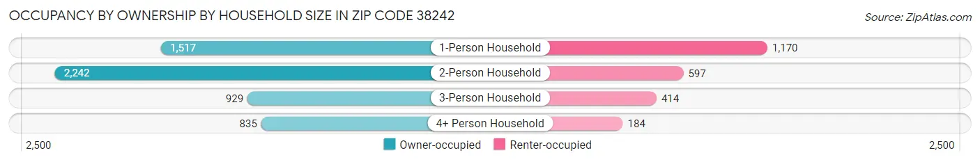 Occupancy by Ownership by Household Size in Zip Code 38242
