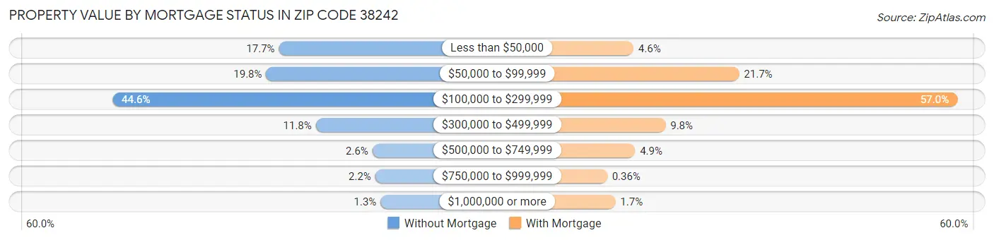 Property Value by Mortgage Status in Zip Code 38242