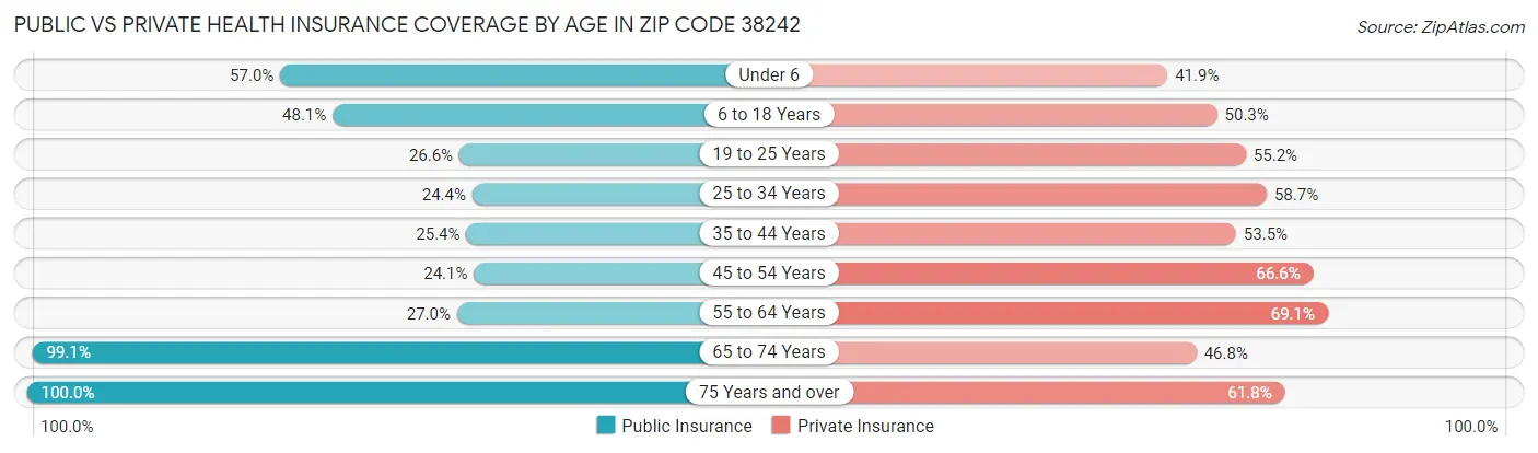 Public vs Private Health Insurance Coverage by Age in Zip Code 38242