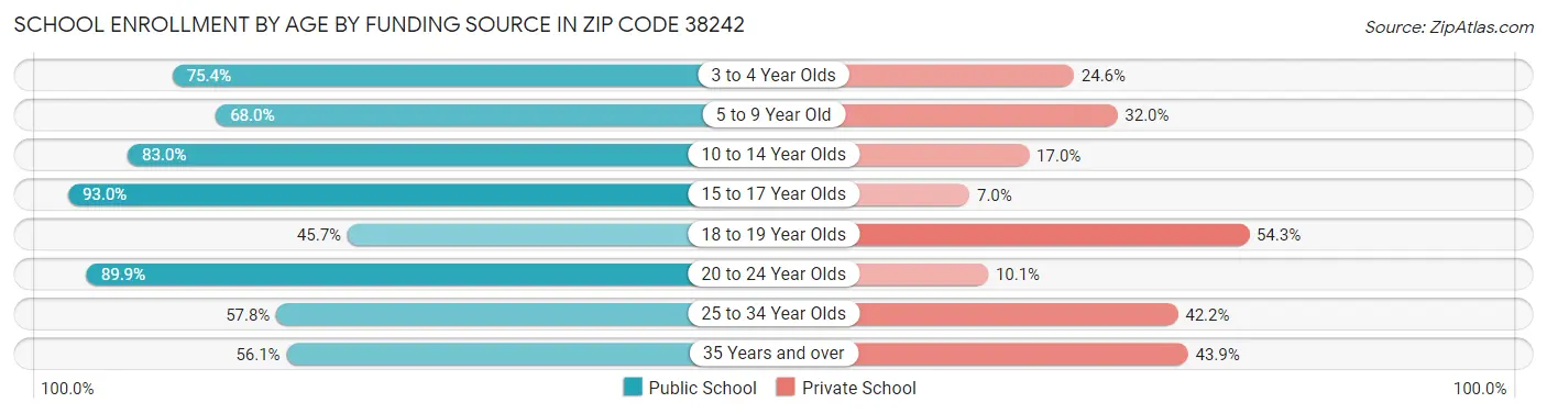 School Enrollment by Age by Funding Source in Zip Code 38242