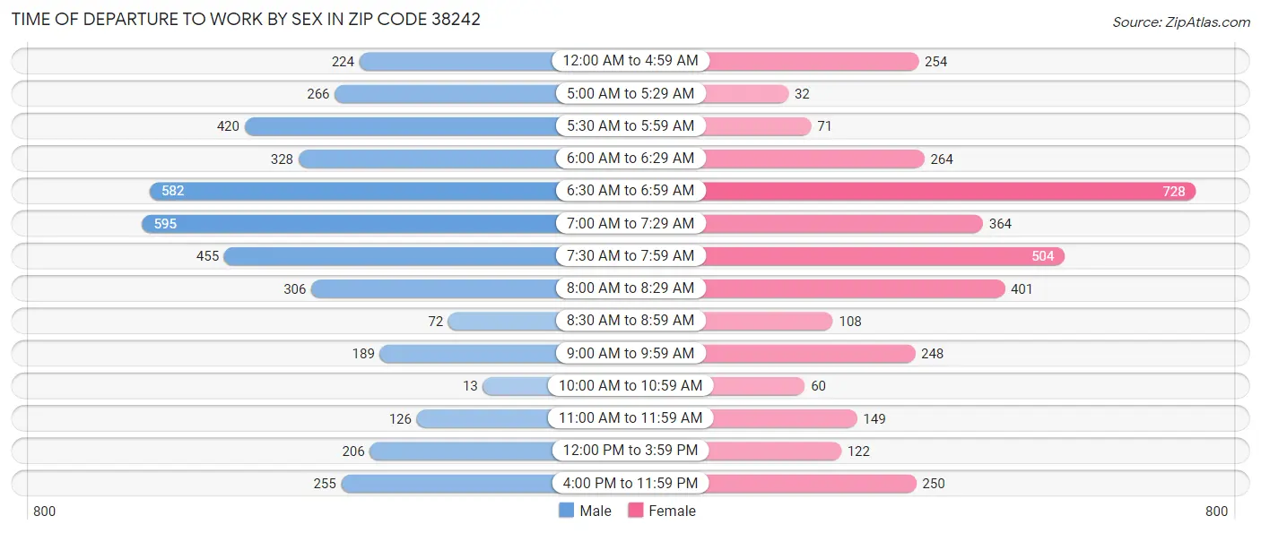 Time of Departure to Work by Sex in Zip Code 38242