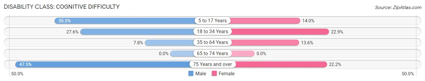 Disability in Zip Code 38251: <span>Cognitive Difficulty</span>