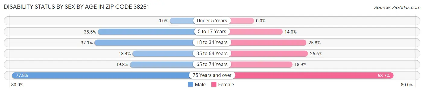 Disability Status by Sex by Age in Zip Code 38251