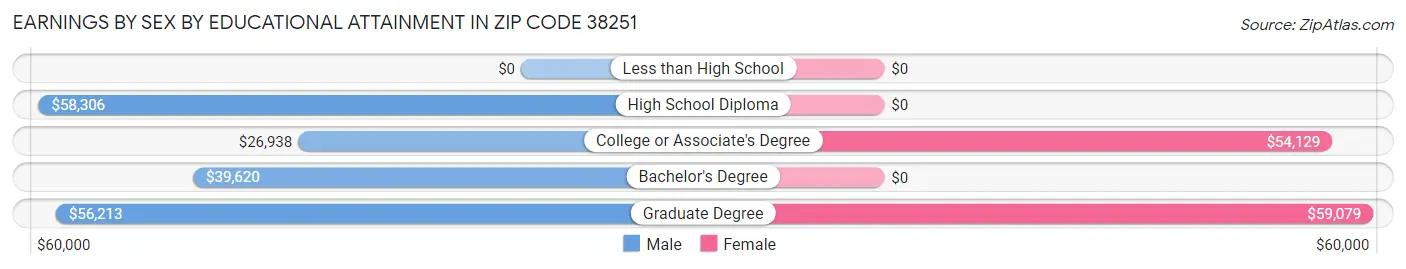 Earnings by Sex by Educational Attainment in Zip Code 38251