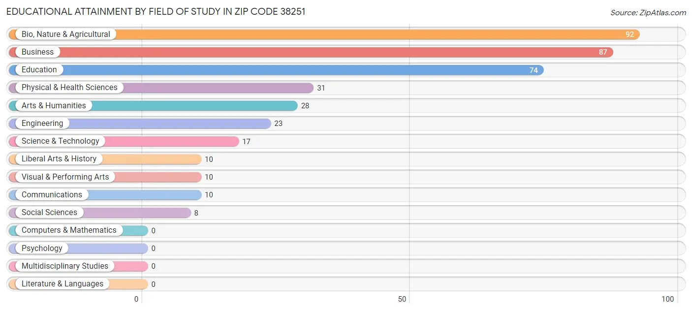 Educational Attainment by Field of Study in Zip Code 38251