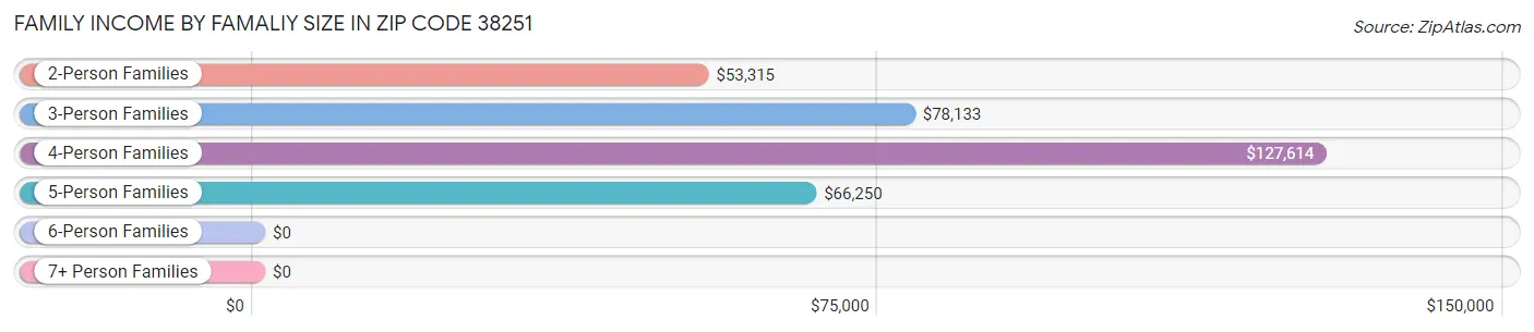 Family Income by Famaliy Size in Zip Code 38251