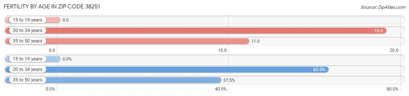 Female Fertility by Age in Zip Code 38251