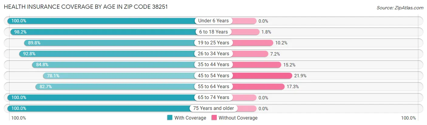 Health Insurance Coverage by Age in Zip Code 38251