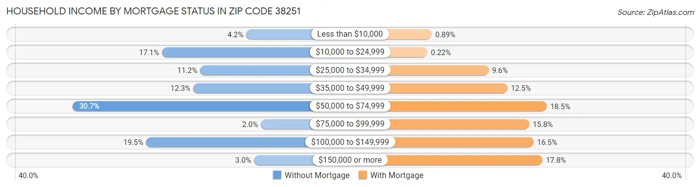 Household Income by Mortgage Status in Zip Code 38251