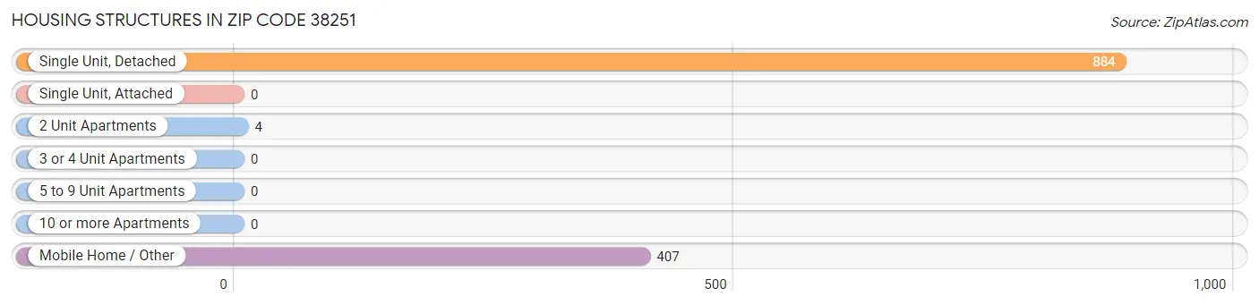 Housing Structures in Zip Code 38251