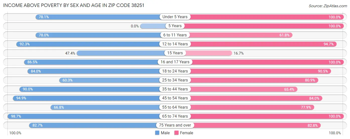 Income Above Poverty by Sex and Age in Zip Code 38251