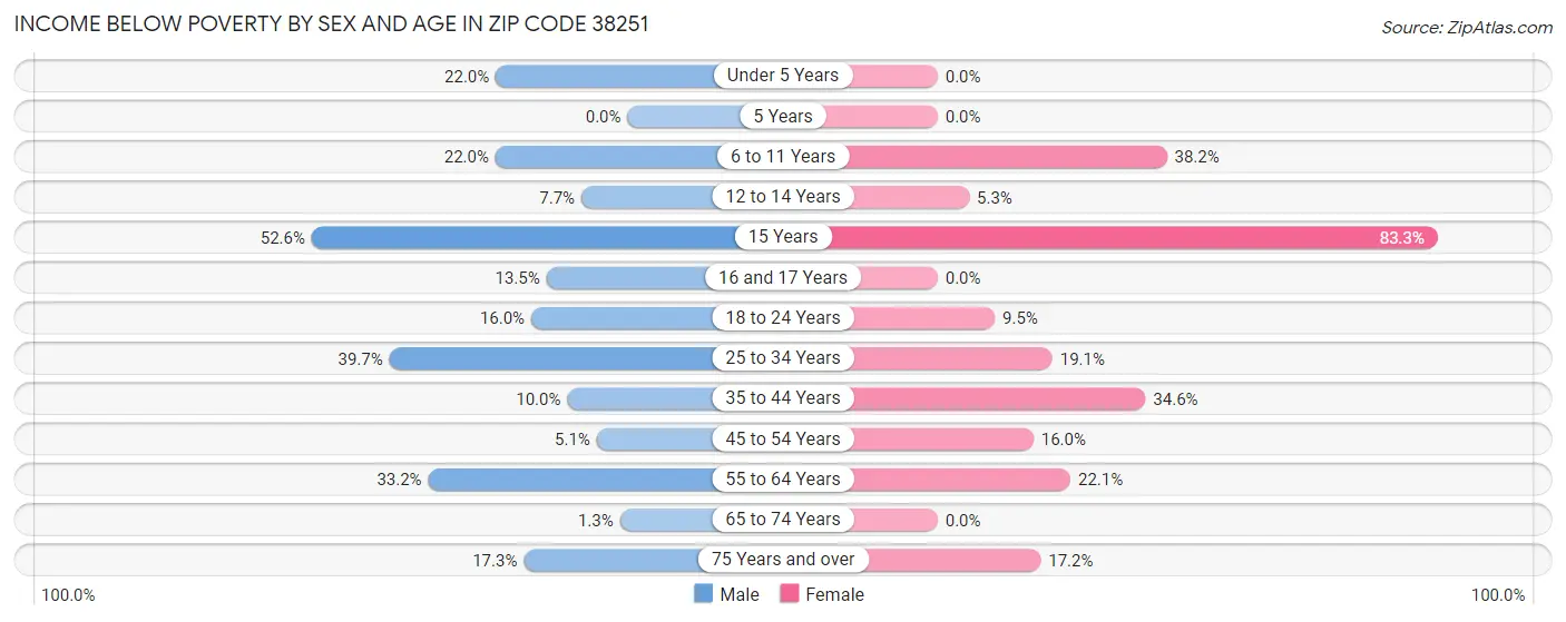 Income Below Poverty by Sex and Age in Zip Code 38251