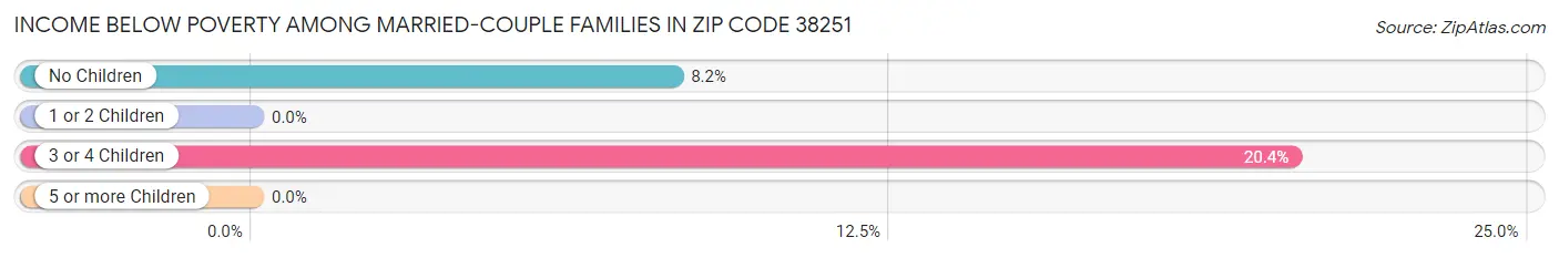 Income Below Poverty Among Married-Couple Families in Zip Code 38251