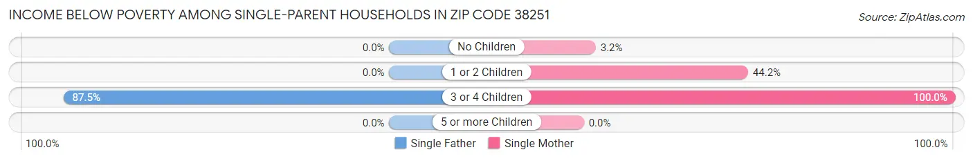 Income Below Poverty Among Single-Parent Households in Zip Code 38251