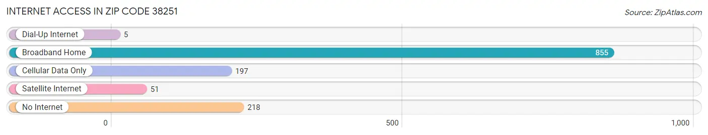 Internet Access in Zip Code 38251