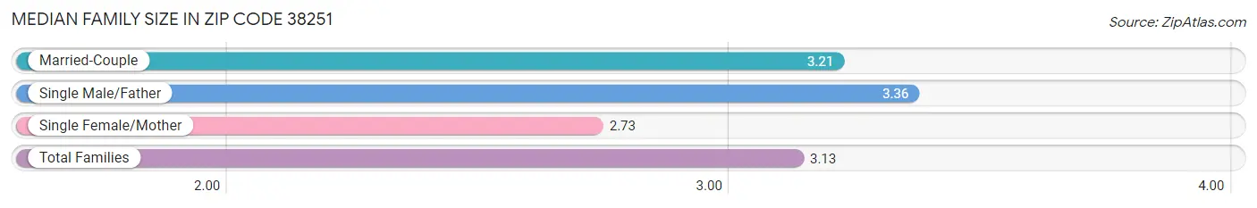 Median Family Size in Zip Code 38251