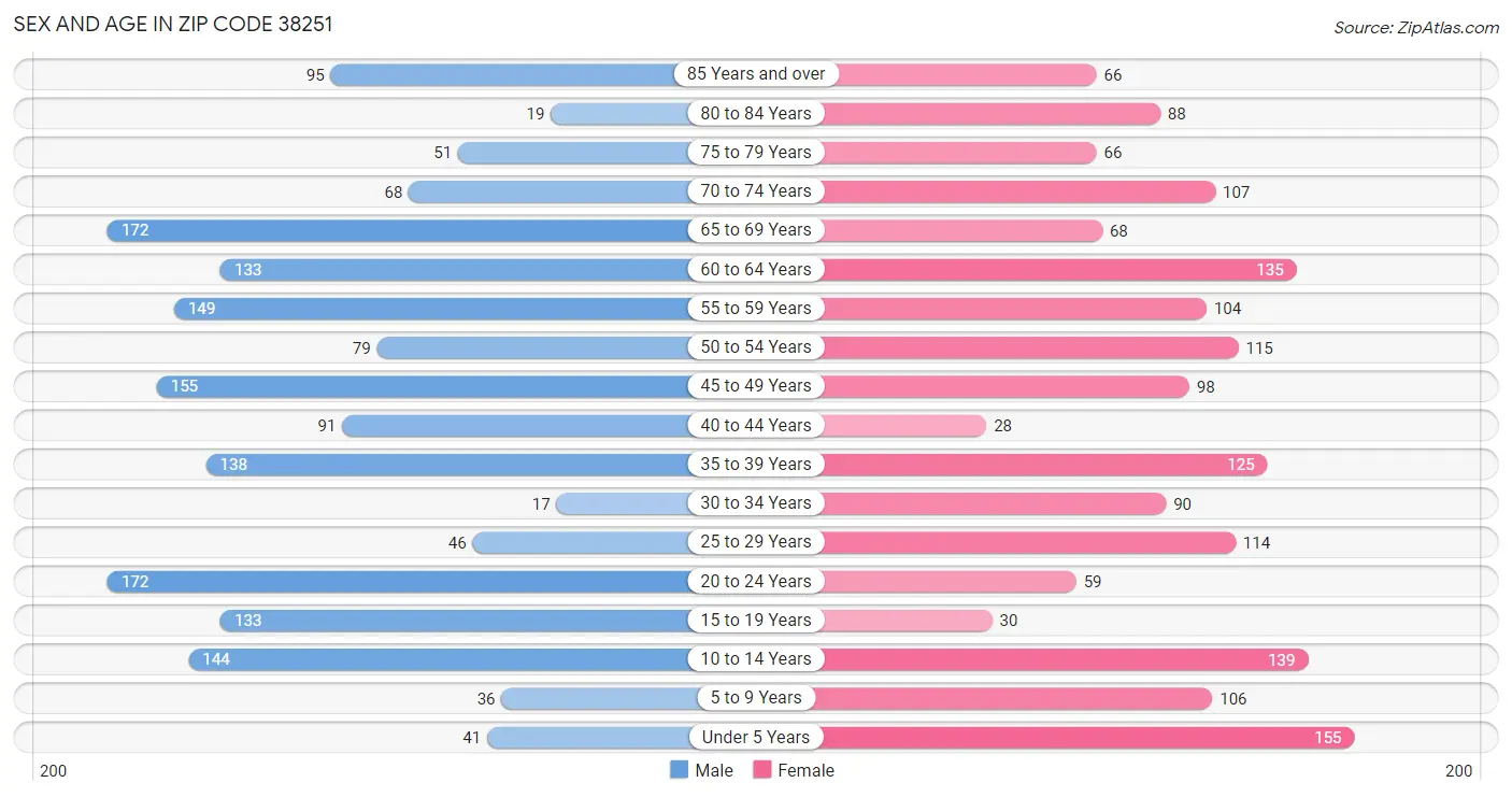 Sex and Age in Zip Code 38251