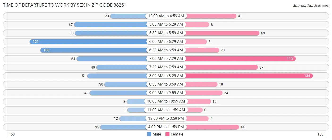 Time of Departure to Work by Sex in Zip Code 38251