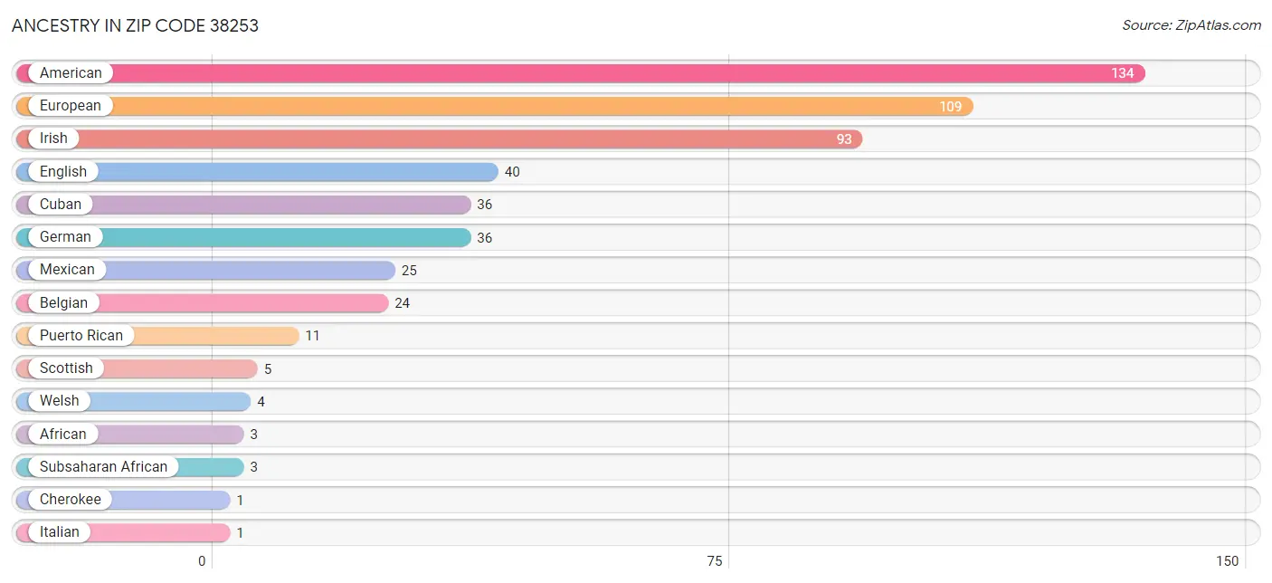 Ancestry in Zip Code 38253