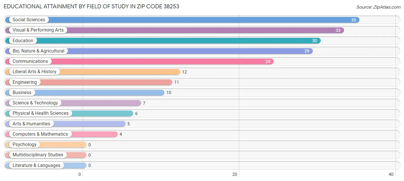 Educational Attainment by Field of Study in Zip Code 38253