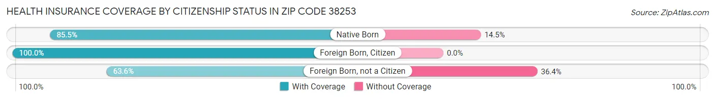 Health Insurance Coverage by Citizenship Status in Zip Code 38253