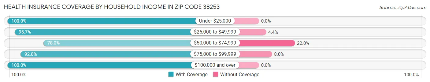 Health Insurance Coverage by Household Income in Zip Code 38253