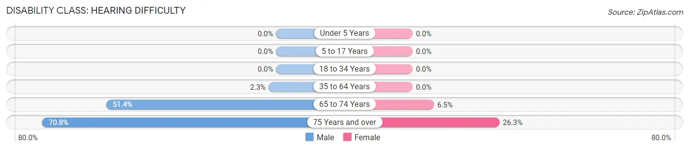 Disability in Zip Code 38253: <span>Hearing Difficulty</span>