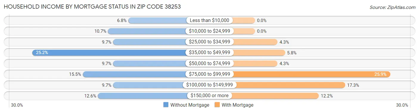 Household Income by Mortgage Status in Zip Code 38253