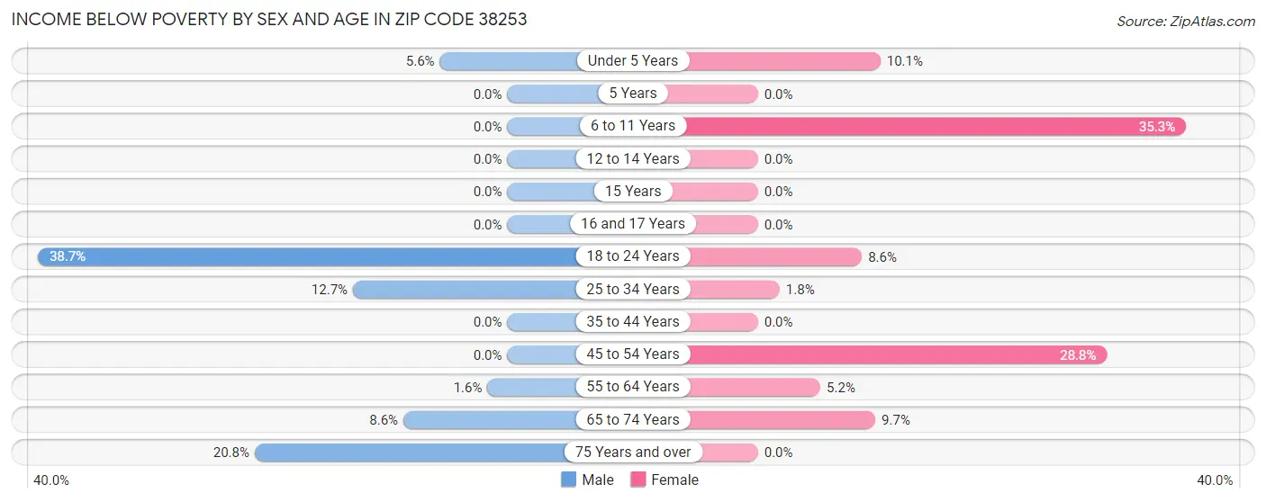 Income Below Poverty by Sex and Age in Zip Code 38253