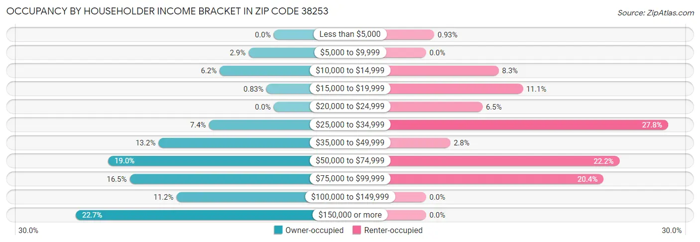 Occupancy by Householder Income Bracket in Zip Code 38253