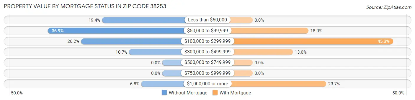 Property Value by Mortgage Status in Zip Code 38253